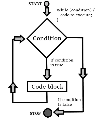 Javascript while loop - LearnersBucket