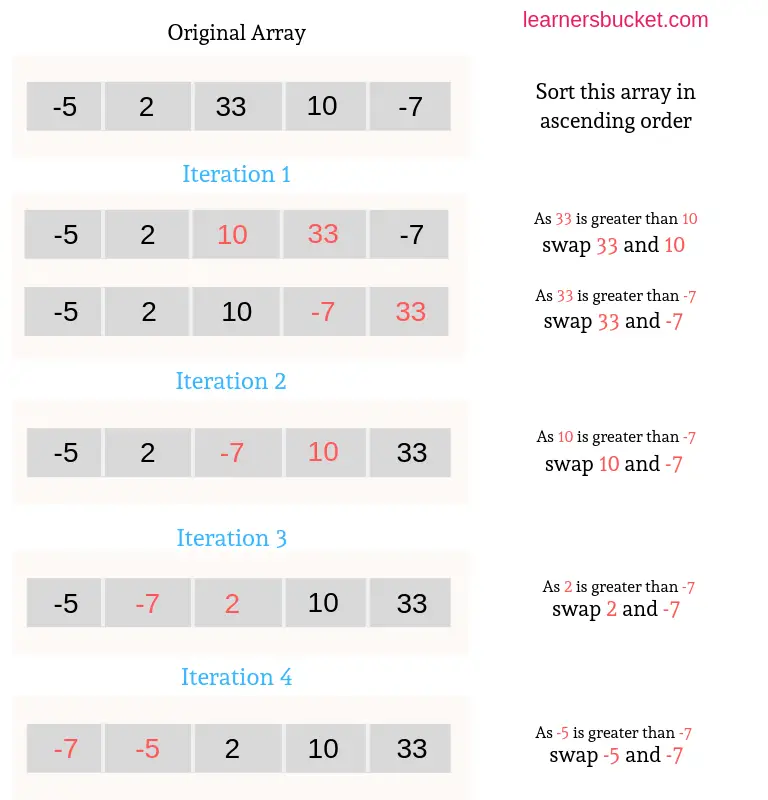 Bubble sort - Wikipedia