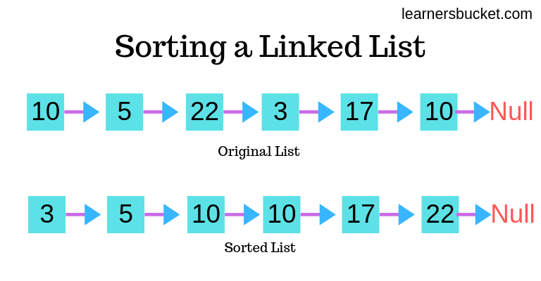 sorting-a-linked-list-learnersbucket