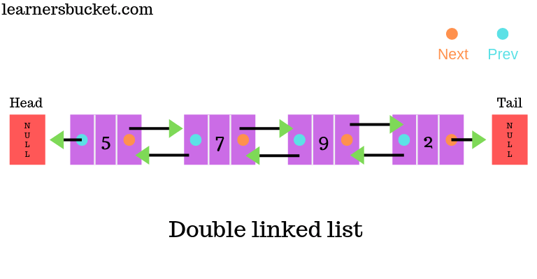 doubly-linked-list-implementation-in-javascript-learnersbucket