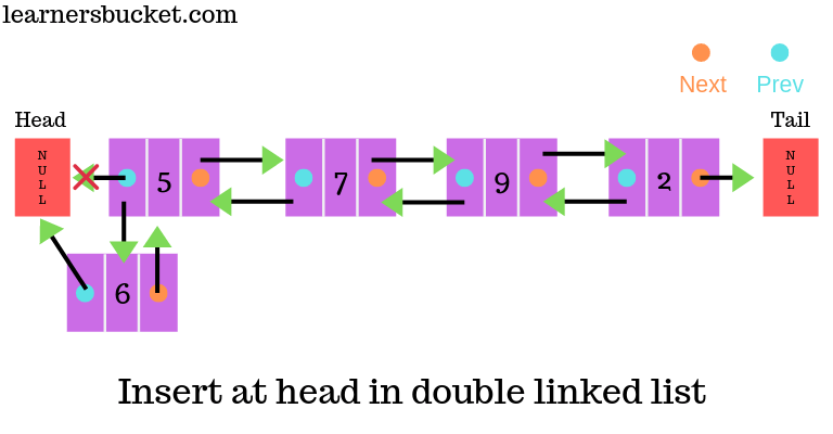 doubly-linked-list-implementation-in-javascript-learnersbucket