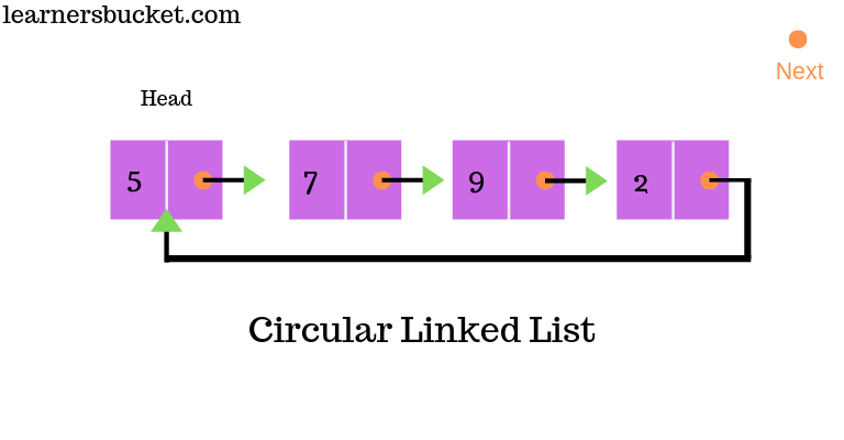 Circular linked list implementation in javascript - LearnersBucket