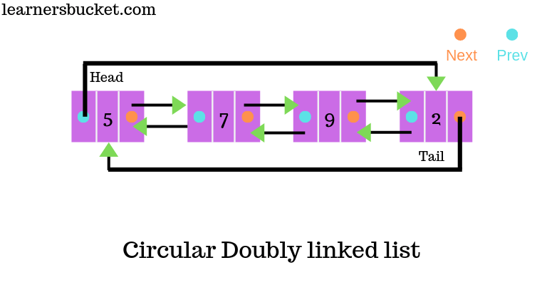 what-is-doubly-linked-list-with-program-in-c