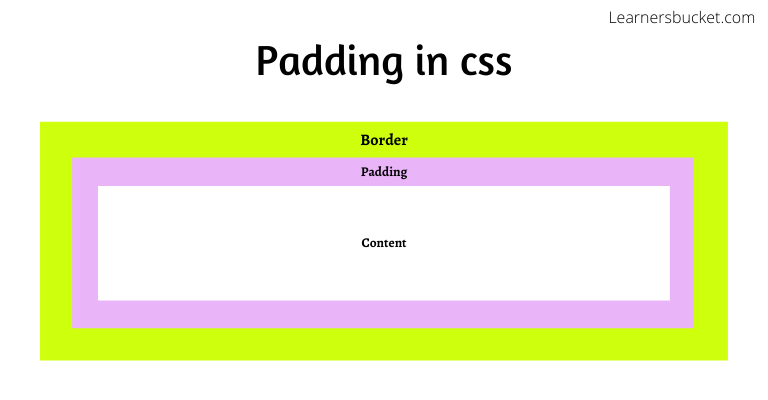 https://learnersbucket.com/wp-content/uploads/2020/01/Padding-in-css.png