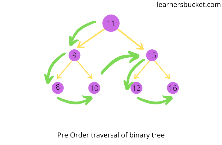 Tree Traversal In Javascript - LearnersBucket