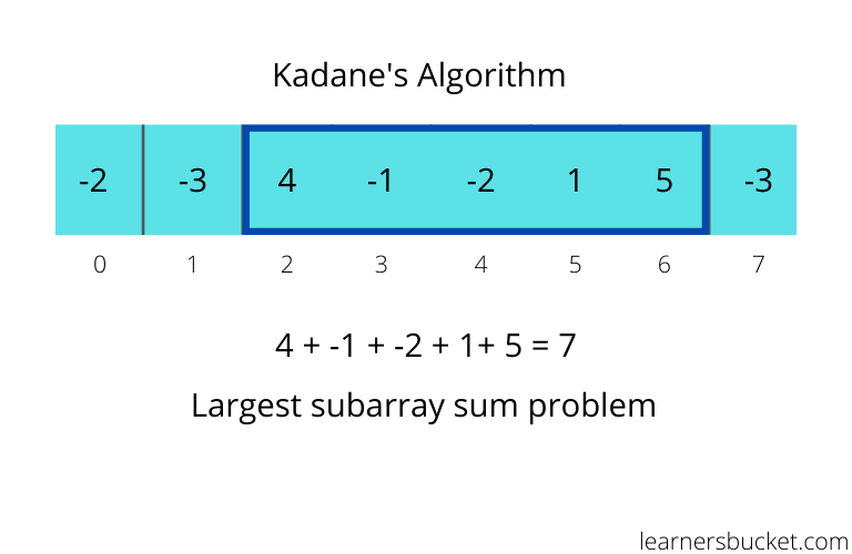 Kadanes algorith. Count the number of beautiful subarrays GEEKSFORGEEKS.