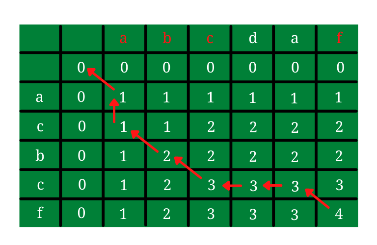 Longest Common Subsequence Print All LCS LearnersBucket