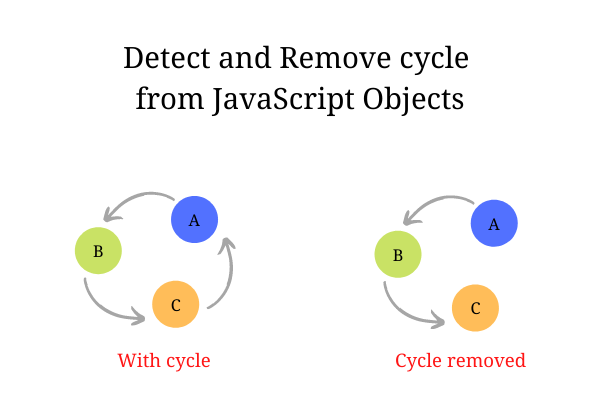Detect and Remove cycle from JavaScript Objects