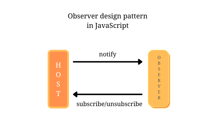 Observer design pattern in JavaScript
