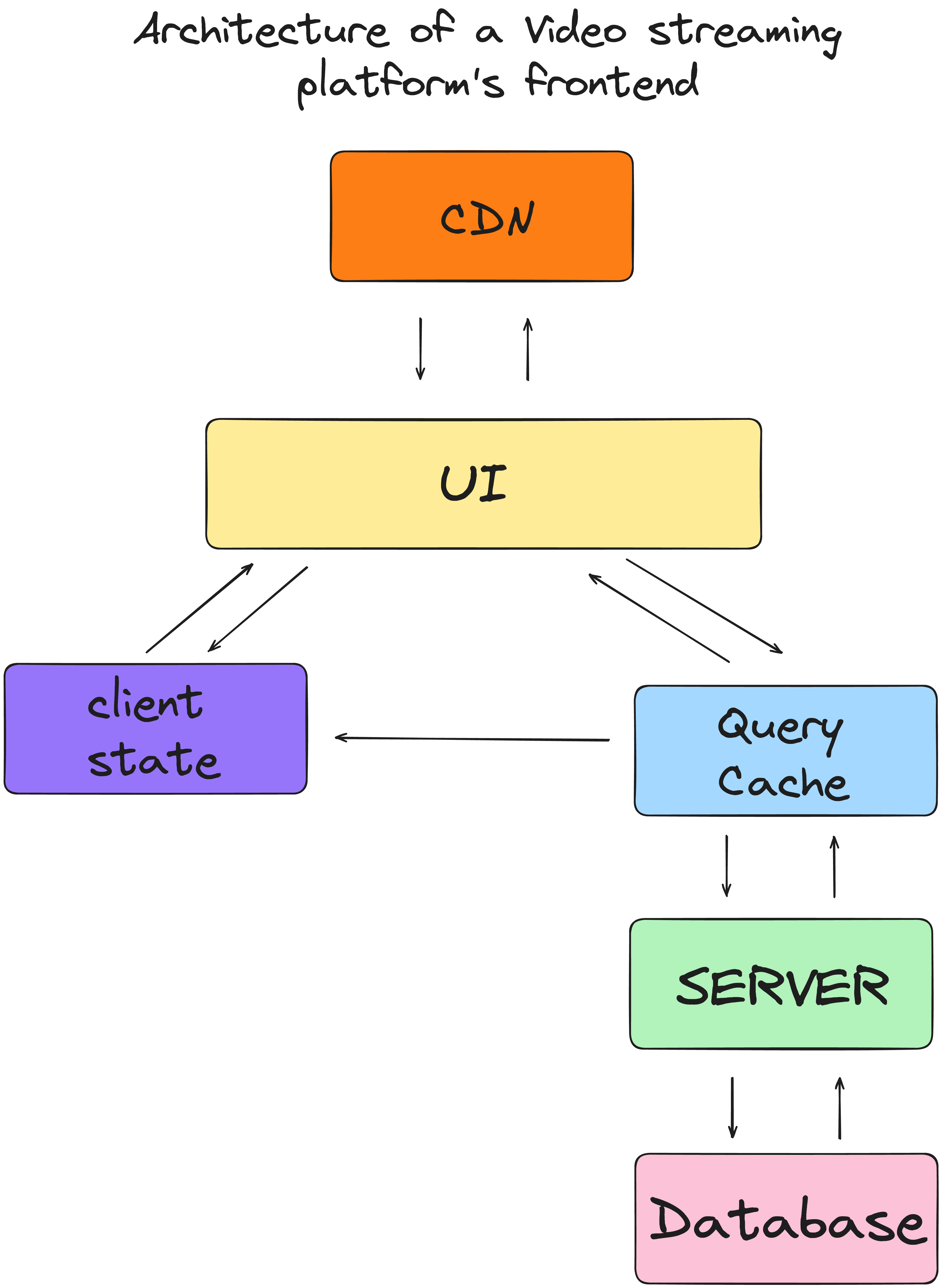 Architecture of a video streaming platforms frontend