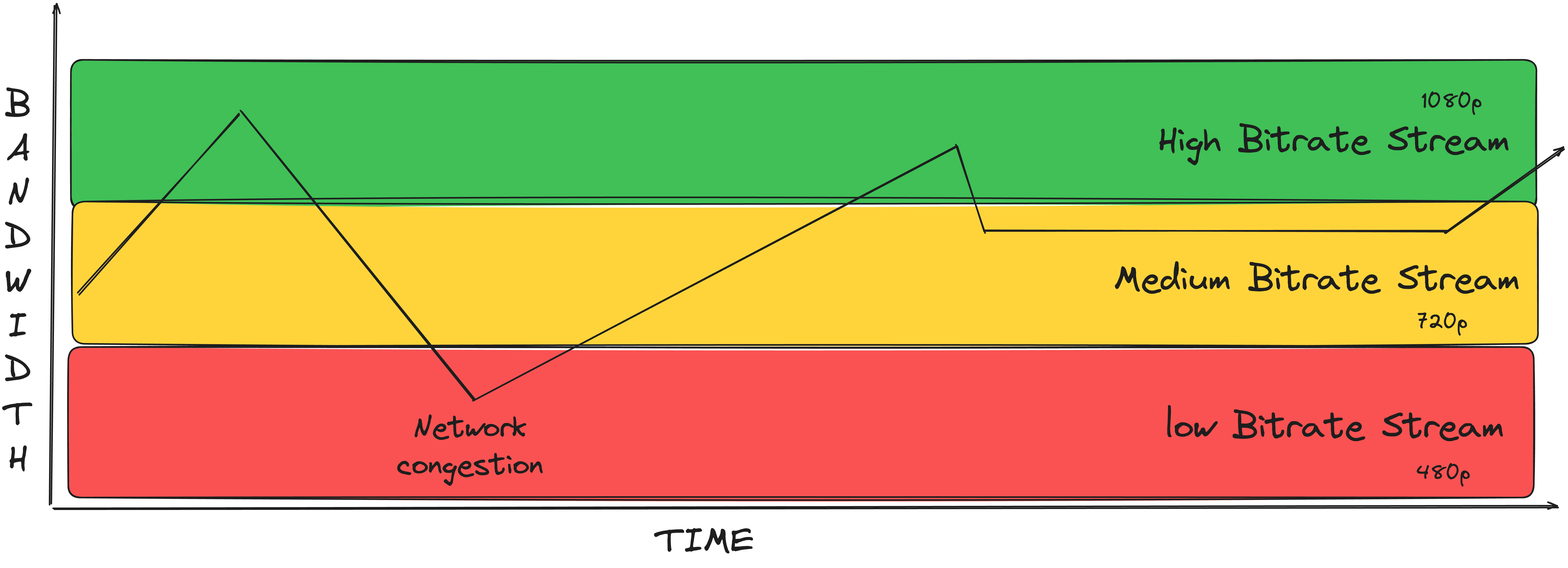 Streaming shift as per bandwidth availibility